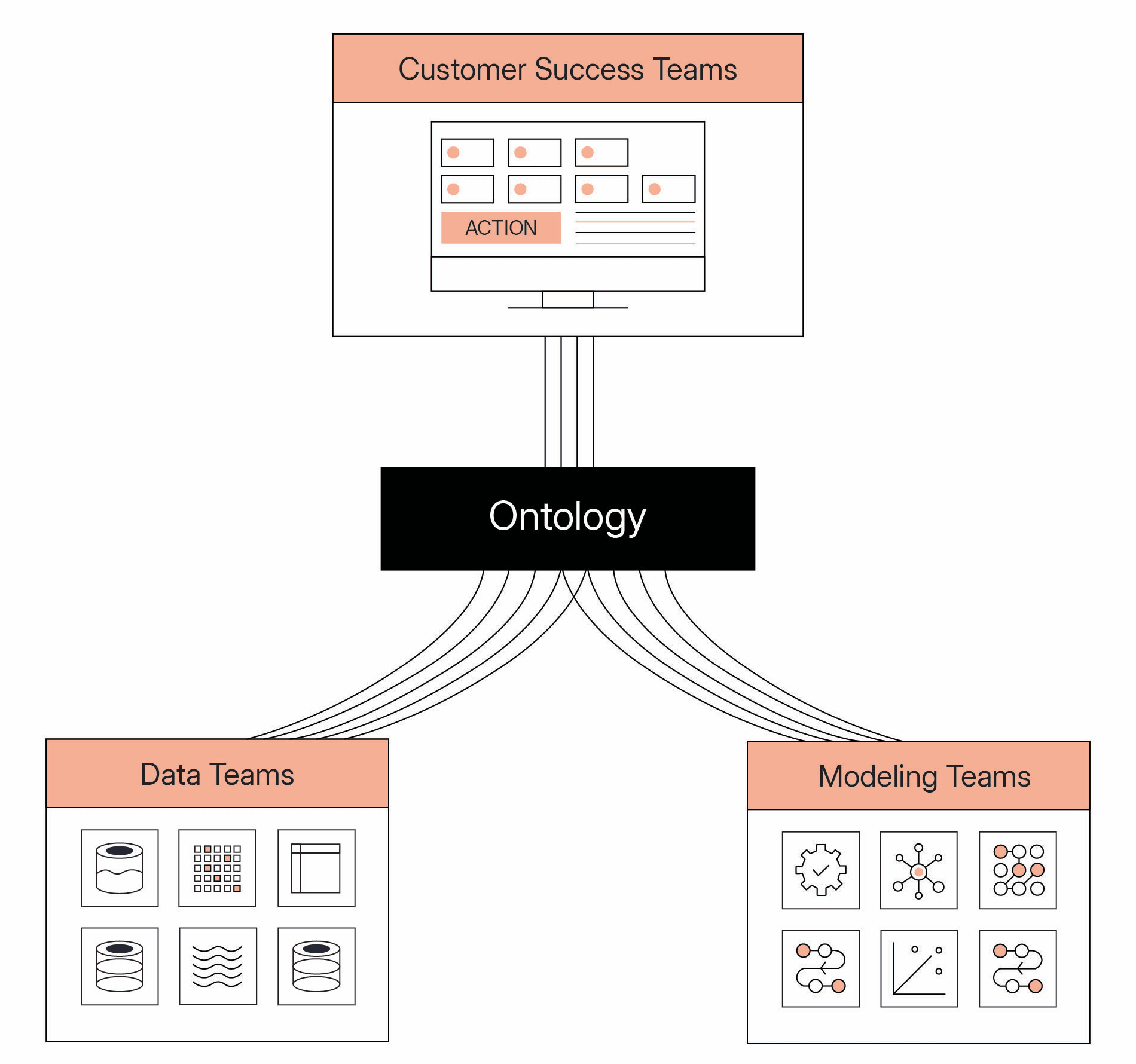 Customer Success, Data, and Modeling teams connected through one shared Ontology.