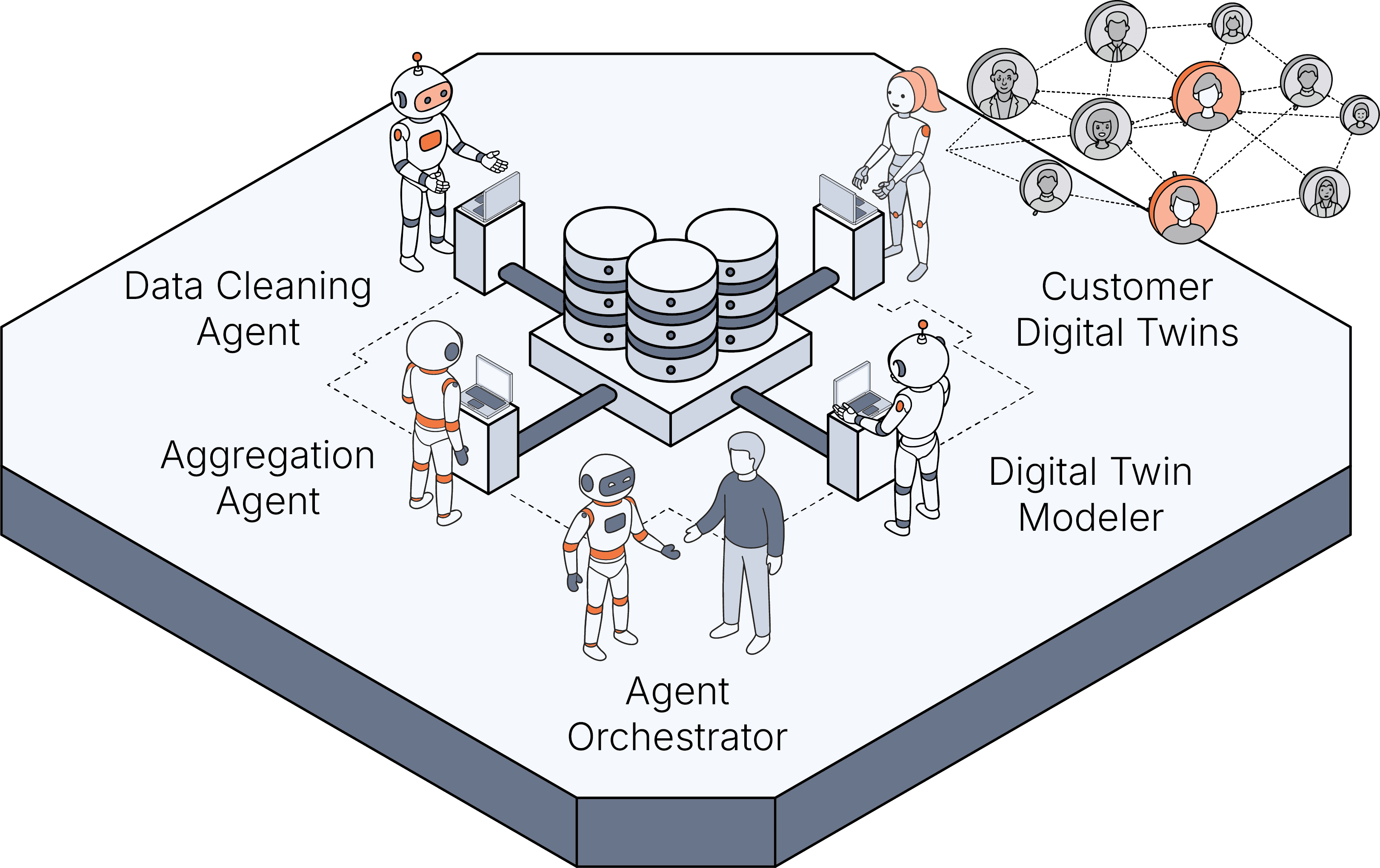 Data cleaning, aggregation, digital twin modeling, and orchestration agents creating customer digital twins.