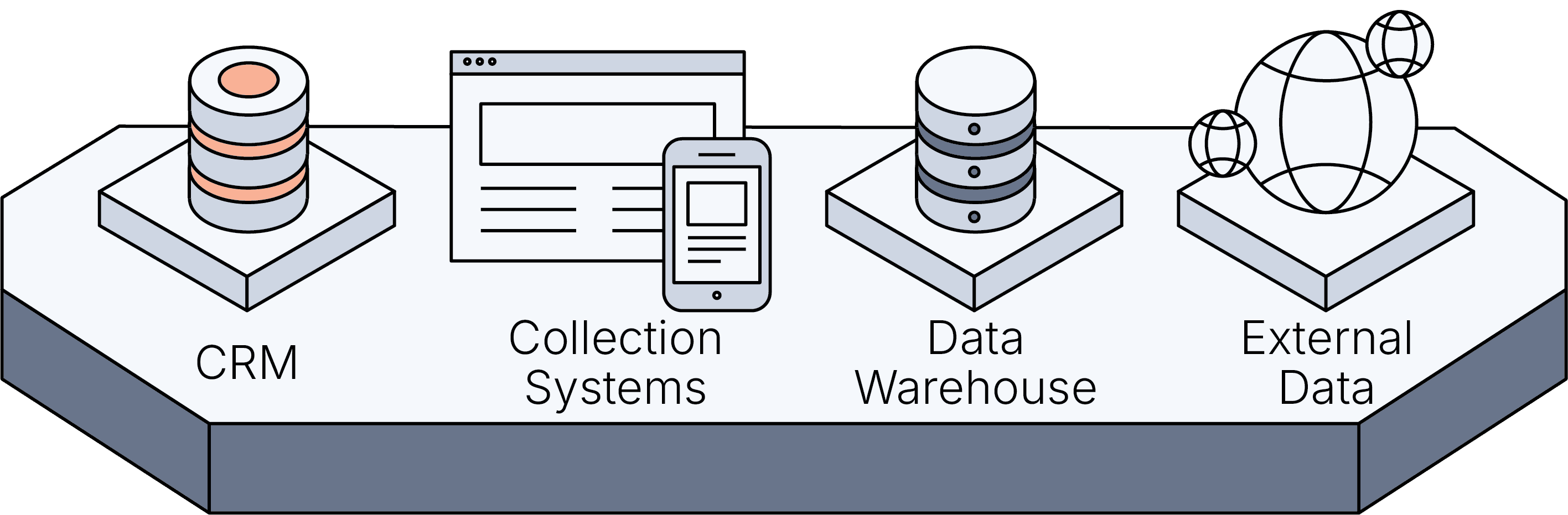 CRM, collection systems, data warehouse, and external data feeding Swivel.